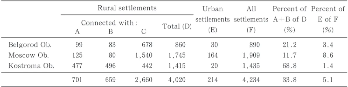 Table - . Road network in selected Oblasts ( ,**, )