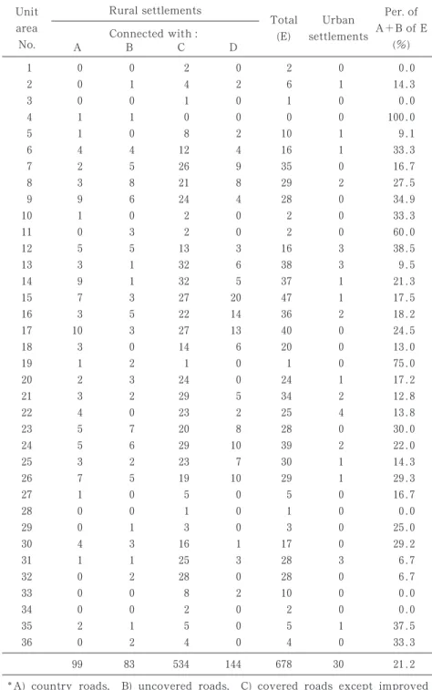 Table . . Road network in Belgord Oblast ( ,**, ) Unit area No. Rural settlements Total(E) Urban settlements Per