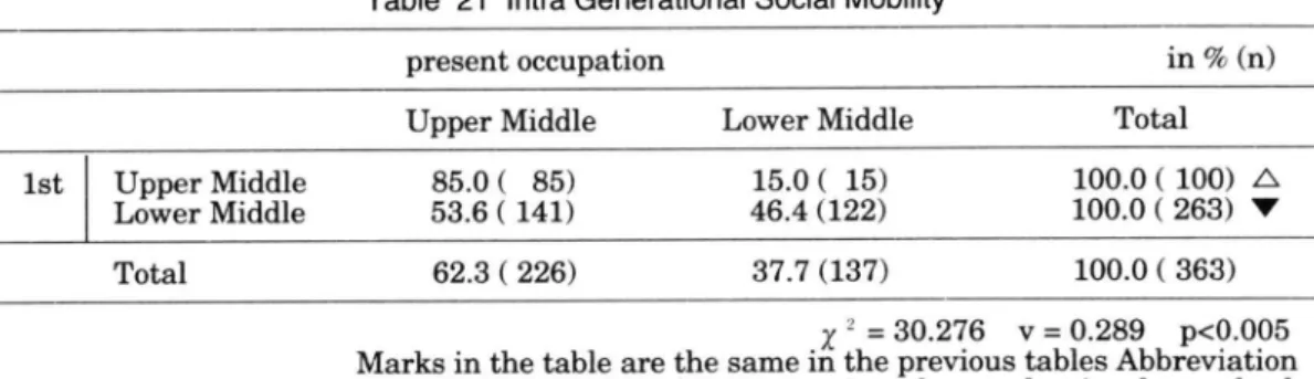 Table　211ntra　Generational　Social　Mobility