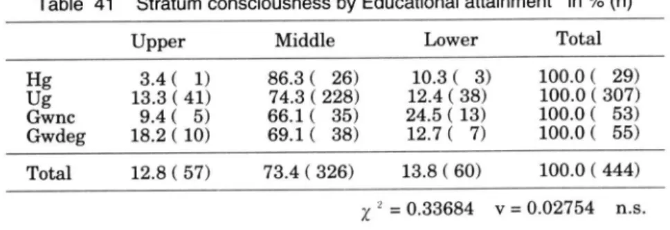 Table　41 Stratum　consciousness　by　Educational　attainment　in％（n）