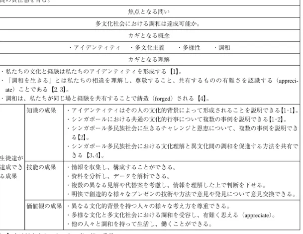 表 中学 年社会科前期 Living in a Multicultural Society の教員用シラバス なぜこのテーマが重要なのか  「多文化社会を生きる」のテーマを勉強することにより、生徒達に文化の多様性の有難さを認識させ（appre-ciate）、調和の重要性を理解させる。このテーマを掘り下げることで、生徒達は自分が個人として、また集団の 構成員としてどのような存在か、の理解を深める。生徒達が多文化社会における共通の営みや価値観と同様に、 如何にしたら多様性も受け入れ、尊重し、讃える（celebr