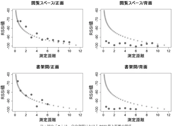 表 境界値 パターン（出力レベル「−１６dBm」「−１２dBm」ともに算出） 範 囲 RSSI 境界値 ／ m 境界の場合 ／ m 境界の場合 ／ m 境界の場合 正解の判断基準 正解の判断基準 正解の判断基準 RSSI≧− 使う RSSI≦− 除く ! RSSI≧− ： m 以内 " RSSI≦− ： m 以上 ! RSSI≧− ： m 以内"RSSI≦− ：m以上 ! RSSI≧− ： m 以内"RSSI≦− ：m以上 RSSI≧− 使う RSSI≦− 除く ! RSSI≧− ：