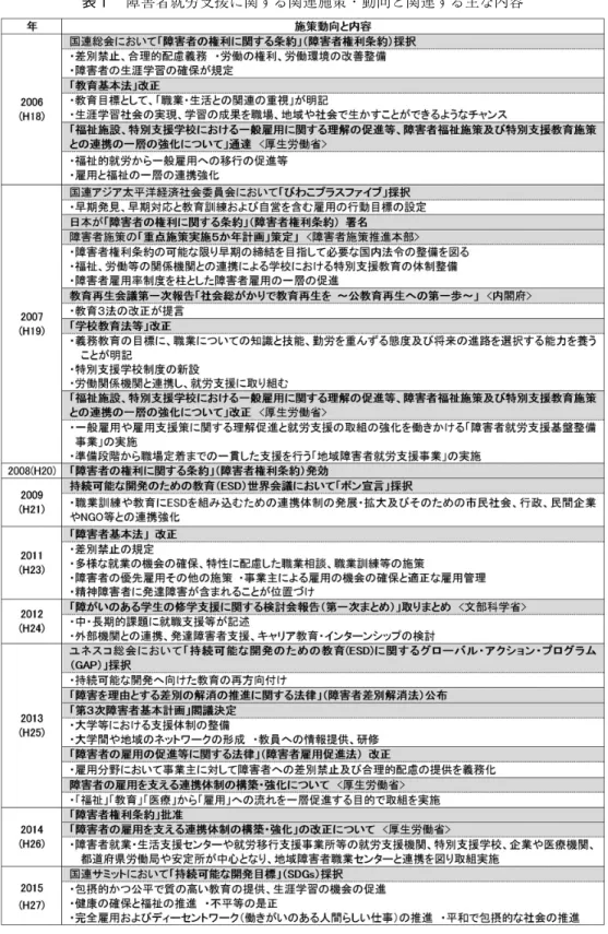 表 障害者就労支援に関する関連施策・動向と関連する主な内容
