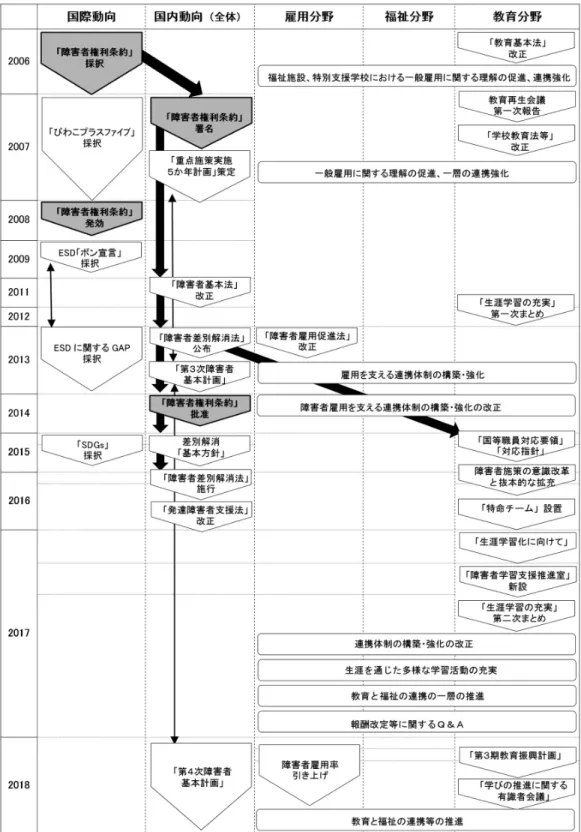 図 障害学生の就労支援に関する関連施策・動向の分野別整理