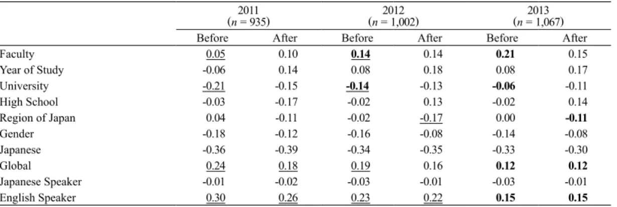 Table 1. Yearly Differences Before and After March 11, 2011