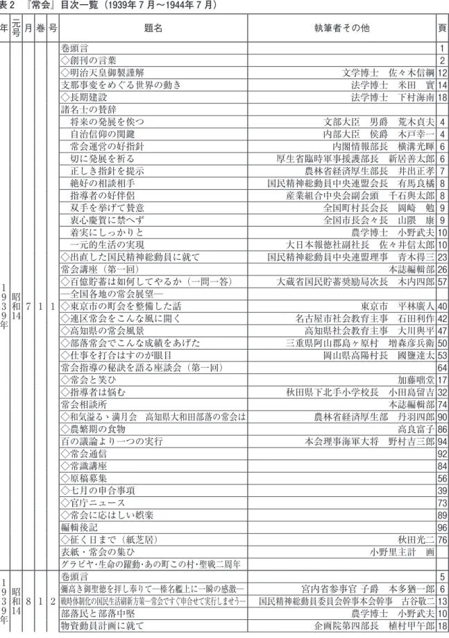 表 ２ 　『常会』目次一覧（１939年 7 月～１944年 7 月） 年 元号 月 巻 号 題名 執筆者その他 頁 １９３９ 年 昭和 14 7 1 1 巻頭言 1◇創刊の言葉2◇明治天皇御製謹解文学博士　佐々木信綱 12支那事変をめぐる世界の動き法学博士　米田　實14◇長期建設法学博士　下村海南18諸名士の賛辞　将来の発展を俟つ文部大臣　男爵　荒木貞夫4　自治信仰の関鍵内部大臣　侯爵　木戸幸一4　常会運営の好指針内閣情報部長　横溝光暉6　切に発展を祈る厚生省臨時軍事援護部長　新居善太郎6　正しき指針を提示
