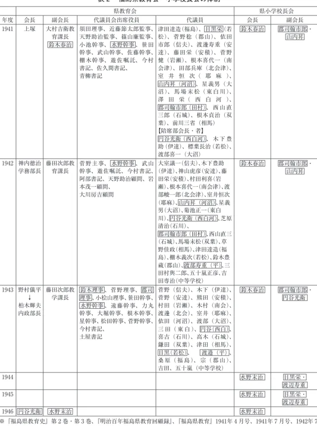 表 2 　福島県教育会・小学校長会の体制 県教育会 県小学校長会 年度 会長 副会長 代議員会出席役員 代議員 会長 副会長 1941 上塚 大村吉衛教 育課長 鈴木春治 須田理事、近藤節太郎監事、天野助治監事、篠山廉監事、小池幹事、 水野幹事 、笹田 幹事、武山幹事、佐藤幹事、 棚木幹事、遊佐嘱託、今村 書記、佐久間書記、 青柳書記 津田達造（福島）、 目黒栄（若松）、菅野稔（郡山）、依田市郎（信夫）、渡邊寿重（安達）、藤田栄（安積）、菅野健（岩瀬）、根本喜代一（南 会津）、田部兵庫（北会津）、室 井 恒