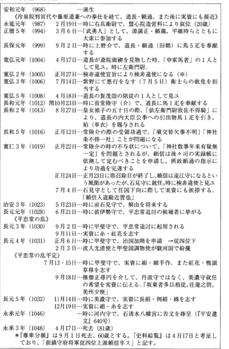 表 2 源 頼 信 の 略 年 譜 安 和 元 年 （ 9 6 8 ） … 誕 生 《冷泉院判官代や藤原道兼への奉仕を経て、道長･頼通、また後に実資にも接近》 永延元年（987）2月19日･･･時に右兵衛尉で、慧心院造営料により叙位（20歳） 正暦5年（994）3月6日･･･｢武勇人」として、源満正・頼親、平維時らとともに 大 索 に 参 加 す る 長保元年（999）9月2日…時に上野介で、道長・頼通（田鶴）に馬5疋を奉献 する 寛弘元年(1004)4月17日…道長が斎院御旗を見物した時、「申家馬者」の1