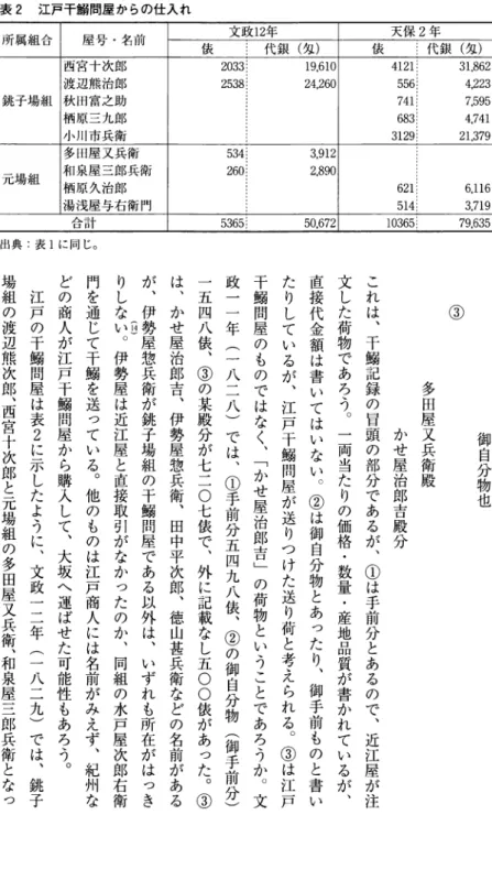 表 2 江 戸 干 鰯 問 屋 か ら の 仕 入 れ 天 保 2 年 1代銀（匁） 4121i 3 1 , 8 6 2 556i4,223 741!7,595 68314,741 3129121,379所 属 組 合屋 号 ・ 名 前俵西 宮 十 次 郎渡 辺 熊 治 郎秋 田 富 之 助栖 原 三 九 郎小 川 市 兵 衛19,61024,26020332538銚 子 場 組 多田屋又兵衛 和 泉 屋 三 郎 兵 衛 栖原久治郎 湯浅屋与右衛門 3 , 9 1 22,890534元 場 組260 621
