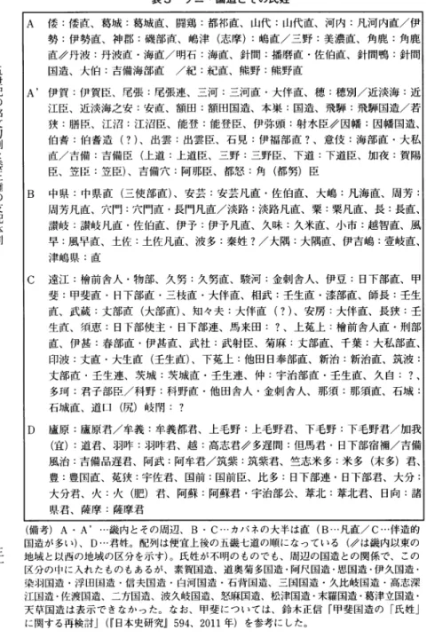表 3 ク ニ ・ 国 造 と そ の 氏 姓 A倭：倭直、葛城：葛城直、闘鶏：都祁直、山代：山代直、河内：凡河内直／伊 勢：伊勢直、神郡：磯部直、嶋津（志摩）：嶋直／三野：美濃直、角鹿：角鹿 直／丹波：丹波直・海直／明石：海直、針間：播磨直・佐伯直、針間鴨：針間 国造、大伯：吉備海部直／紀：紀直、熊野：熊野直 A'伊賀：伊賀臣、尾張：尾張連、三河：三河直・大伴直、穂：穂別／近淡海：近 江臣、近淡海之安：安直、額田：額田国造、本巣：国造、飛騨：飛騨国造／若 狭：膳臣、江沼：江沼臣、能登：能登臣、伊弥頭：射水