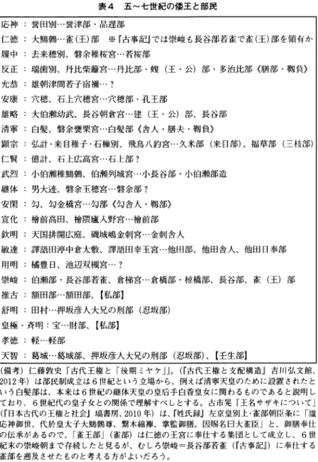 表 4 五 〜 七 世 紀 の 倭 王 と 部 民 応 神 仁 徳 履中 反 正 允 恭 安 康 雄 略 清 寧 顕 宗 仁 賢 武烈 継 体 安閑 宣化 欽明 敏 達 用 明 崇 峻 推 古 野明 皇極 孝 徳 天 智 誉田別･･･誉津部・品遅部 大鶇鶇…雀(王)部※「古事記｣では崇峻も長谷部若雀で雀(王)部を領有か去来穂別、磐余稚桜宮…若桜部瑞歯別、丹比柴離宮…丹比部・蝮（王・公）部・多治比部《膳部・靱負》雄朝津間若子宿禰…？穴穂、石上穴穂宮…穴穂部・孔王部大伯瀬幼武、長谷朝倉宮…建（王・公）部、長谷部