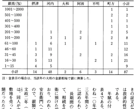 表 5 預 り 銀 証 文 の 年 賦 銀 額 の 分 布 l ■ ■ ■ ■ ■ ■ ■ ■ ■ ■ ■ ■ ■ ■ ■ ■ ■ ■ ■ ■ ■ ■ ■ 小 計銀高(匁） 1001〜200C 501〜1000 401〜500 301〜400 201〜300 101〜200 61〜100 46〜60 ■ ■ ■ ■ ■ ■ ■ ■ ■ ■ ■ ■ ■ ■ ■ ■ ■ ■ ■ ■ ■ ■ ■ ■ ■ ■ ■ ■ ■ ■ ■ 1〜15 小 計 87 ■ ■ ■ ■ ■ ■ ■ ■ ■ ■ ■ ■ ■ ■ ■ ■