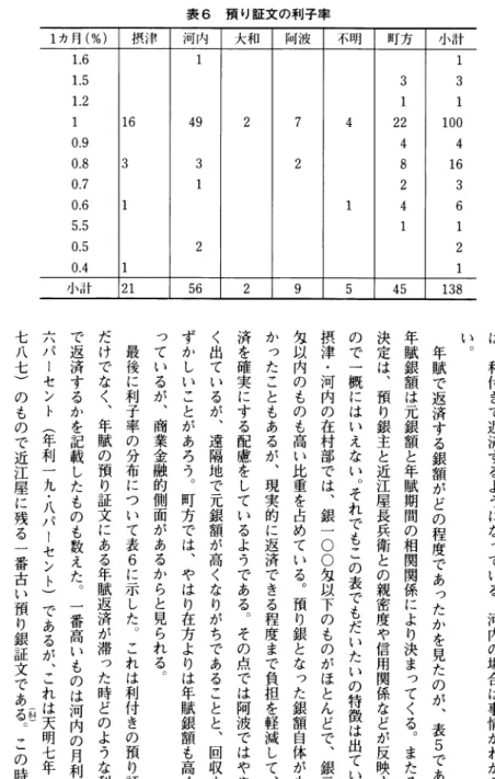 表 6 預 り 証 文 の 利 子 率 l ■ ■ ■ ■ ■ ■ ■ ■ ■ ■ ■ ■ ■ ■ ■ ■ ■ ■ ■ ■ ■ 小 計 1 3 1大坂干鰯屋近江屋長兵術と地域市場 ０４０ J､9 3 ． 8 3 ． 7 〕̲6 小計 138 − は︑利付きで返済するようになっている︒河内の場合は事情がわからな い・ 年賦で返済する銀額がどの程度であったかを見たのが︑表５である︒年賦銀額は一兀銀額と年賦期間の相関関係により決まってくる︒またその決定は︑預り銀主と近江屋長兵衛との親密度や信用関係などが反映するの