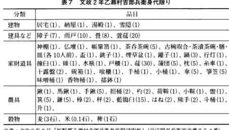 表 7 文 政 2 年 乙 瀬 村 吉 郎 兵 衛 身 代 限 り 大坂干鰯屋近江屋長兵衛と地域市場 出典：文政2年2月「板野郡乙瀬村吉郎兵衛身代限請取帳」（近江屋長兵衛家文書754番） 一︑湯殿壱軒 但︑壱間梁二桁行壱間やね瓦葺一︑雪隠壱軒吉郎兵衛宅は︑梁三間︑桁行六間の母屋と納屋・湯殿・雪隠からなり︑蔵はないものの農家としては相応の規模があった︒それ以外のものは表７にその概要を示したが︑建具︑家財道具︑農具︑穀物などが身代限りの対象とされている︒なかには藍搗臼︵一五︶があり︑藍葉の加工が行われたことをう