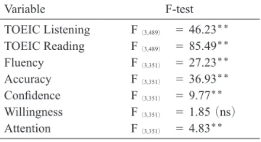 Table 9 Variables of Interest by Time Spent Living or Studying Abroad