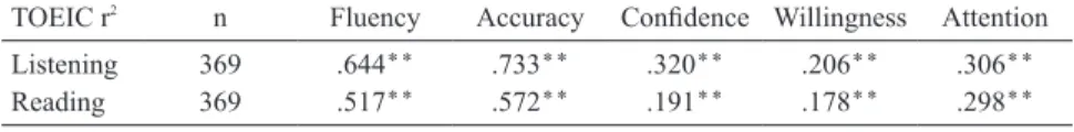 Table 2 Correlations between TOEIC Listening and Reading Scores and Variables of Interest TOEIC r 2 n Fluency Accuracy Conﬁdence Willingness Attention