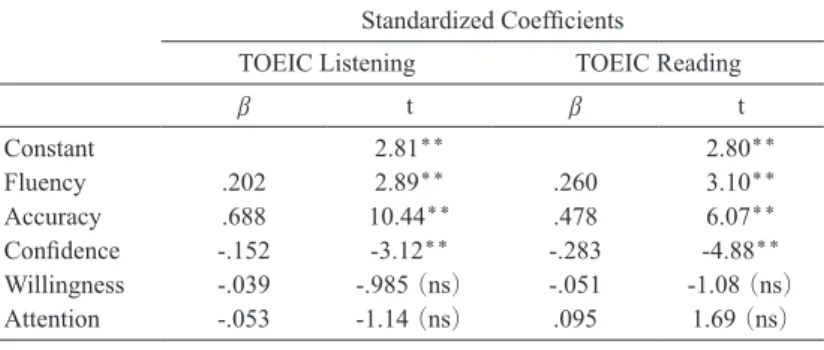 Table 5 Linear Regression of Variables of Interest and Participant TOEIC Scores Standardized Coefﬁcients