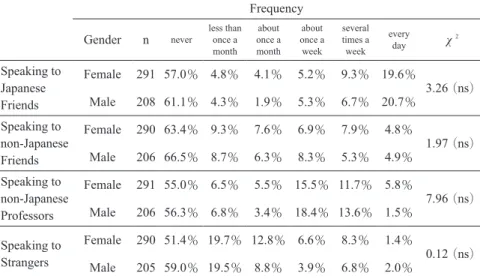 Table 7 Participant Self-Reports of Frequency of English Spoken outside Class by Gender Frequency