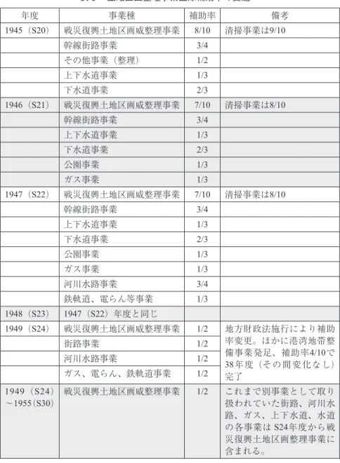 表 3 　土地区画整理事業国庫補助率の変遷 （97） 年度 事業種 補助率 備考 1945（S20） 戦災復興土地区画威整理事業 8/10 清掃事業は9/10 幹線街路事業 3/4 その他事業（整理） 1/2 上下水道事業 1/3 下水道事業 2/3 1946（S21） 戦災復興土地区画威整理事業 7/10 清掃事業は8/10 幹線街路事業 3/4 上下水道事業 1/3 下水道事業 2/3 公園事業 1/3 ガス事業 1/3 1947（S22） 戦災復興土地区画威整理事業 7/10 清掃事業は8/10 幹線