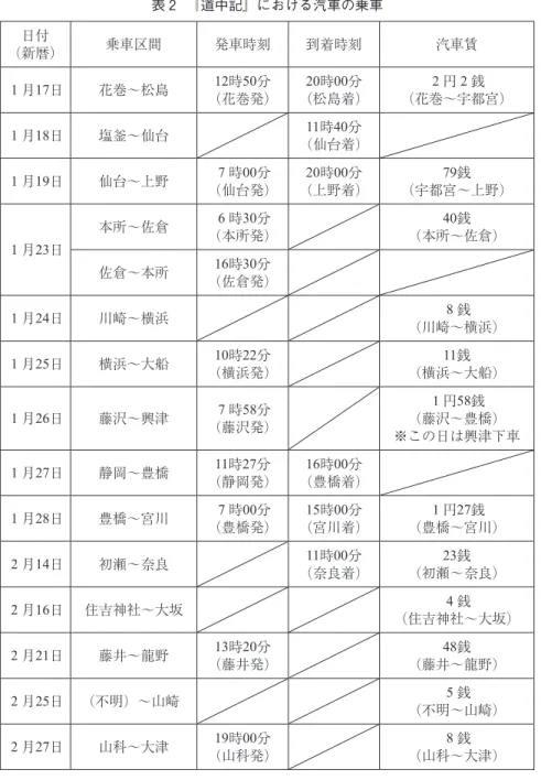 表 2 　『道中記』における汽車の乗車 （新暦）日付 乗車区間 発車時刻 到着時刻 汽車賃 1 月17日 花巻～松島 12時50分 （花巻発） 20時00分 （松島着） 2 円 2 銭 （花巻～宇都宮） 1 月18日 塩釜～仙台 11時40分 （仙台着） 1 月19日 仙台～上野 7 時00分 （仙台発） 20時00分 （上野着） 79銭 （宇都宮～上野） 1 月23日 本所～佐倉 6 時30分 （本所発） 40銭 （本所～佐倉） 佐倉～本所 16時30分 （佐倉発） 1 月24日 川崎～横浜 8 銭 （川