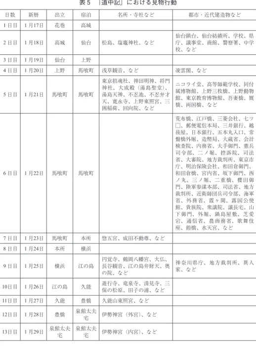 表 5 　『道中記』における見物行動 日数 新暦 出立 宿泊 名所・寺社など 都市・近代建造物など 1 日目 1 月17日 花巻 高城 2 日目 1 月18日 高城 仙台 松島、塩竈神社、など 仙台鎮台、仙台紡績所、学校、県庁、議事堂、商館、警察署、中学 校、など 3 日目 1 月19日 仙台 上野 4 日目 1 月20日 上野 馬喰町 浅草観音、など 凌雲閣、など 5 日目 1 月21日 馬喰町 馬喰町 東京招魂社、神田明神、将門神社、大成殿（湯島聖堂）、湯島天神、不忍池、不忍弁才 天、寛永寺、上野東照宮