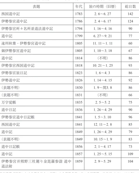 表 1 　近世後期における東北地方からの伊勢参宮の日数 表題 年代 旅の時期（旧暦） 総日数 西国道中記 1783 2． 6～6． 27 142 伊勢参宮道中記 1786 2． 4～6． 17 124 伊勢参宮所々名所並道法道中記 1794 1． 16～4． 16 90 道中記 1799 6． 27～9． 21 77 遠州秋葉・伊勢参宮道中記 1805 11． 11～1． 11 60 御伊勢参宮道中記 1805 1． 10～3． 18 67 道中記 1814 （不明） 86 伊勢参宮西国道中記 1818 1