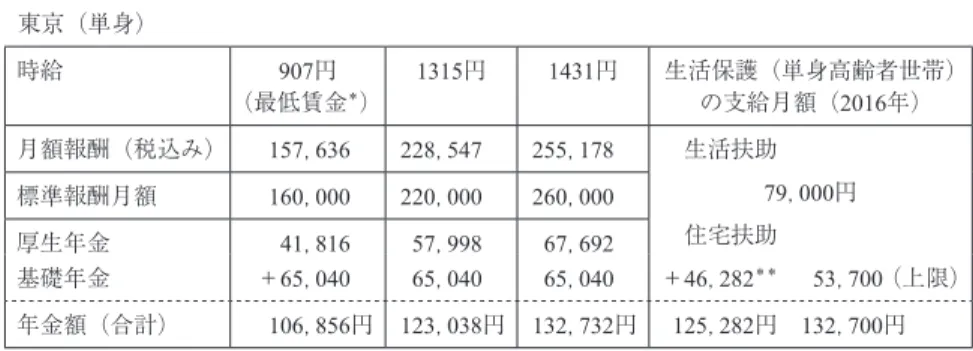 図表 3 　 東京（単身） 時給 907円 （最低賃金 ＊ ） 1315円 1431円 生活保護（単身高齢者世帯）の支給月額（2016年） 月額報酬（税込み） 157， 636 228， 547 255， 178 　生活扶助 79， 000円 　住宅扶助  ＋46， 282 ＊＊ 　  53， 700 （上限）標準報酬月額160，000220，000260，000厚生年金41，81657，99867，692基礎年金＋65，04065，04065，040 年金額（合計） 106， 856円 123， 038円