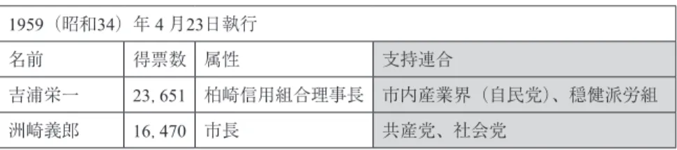 表 7 　第四回柏崎市長選挙 1959（昭和34）年 4 月23日執行 名前 得票数 属性 支持連合 吉浦栄一 23， 651 柏崎信用組合理事長 市内産業界（自民党）、穏健派労組 洲崎義郎 16， 470 市長 共産党、社会党 　選挙の結果、吉浦栄一が23， 651票、洲崎市長が16， 470票で吉浦市長が誕生す ることとなった。また、これまで私財を投じて社会奉仕活動を実施してきた清 廉さを背景に、大衆に訴えかけることで浮動票を得てきた洲崎市長は、自身が 汚職で起訴され、そのイメージが大きく損なわれたこと