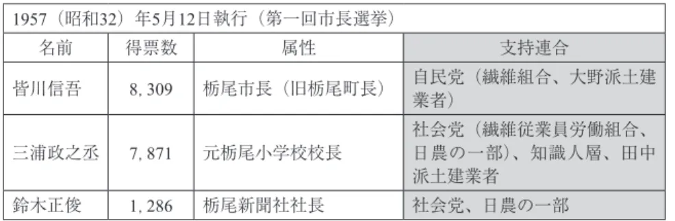 表 4 　1957（昭和32）年 5 月12日執行栃尾市長選挙 1957（昭和32）年5月12日執行（第一回市長選挙） 名前 得票数 属性 支持連合 皆川信吾 8， 309 栃尾市長（旧栃尾町長） 自民党（繊維組合、大野派土建 業者） 三浦政之丞 7， 871 元栃尾小学校校長 社会党（繊維従業員労働組合、日農の一部）、知識人層、田中 派土建業者 鈴木正俊 1， 286 栃尾新聞社社長 社会党、日農の一部 　結果、皆川信吾8， 309票、三浦政之丞7， 871票、鈴木正俊1， 286票と皆川が勝 利したが、