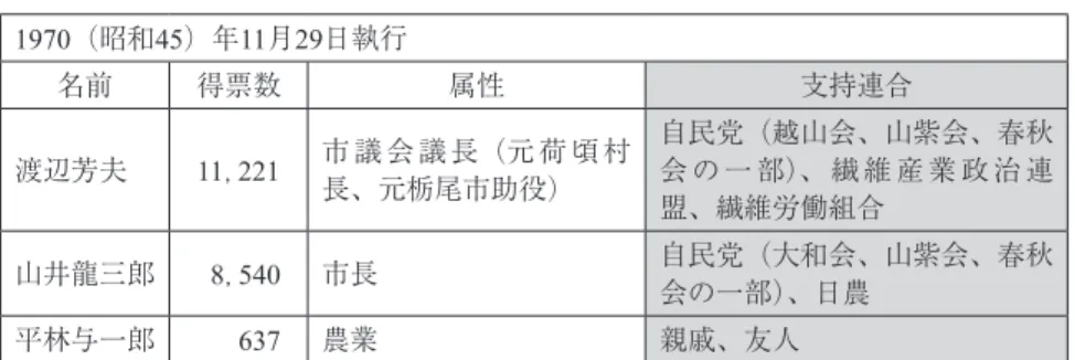表 6 　1970（昭和45）年11月29日執行栃尾市長選挙 1970（昭和45）年11月29日執行 名前 得票数 属性 支持連合 渡辺芳夫 11， 221 市 議 会 議 長（元 荷 頃 村 長、元栃尾市助役） 自民党（越山会、山紫会、春秋会 の 一 部）、 繊 維 産 業 政 治 連 盟、繊維労働組合 山井龍三郎 8， 540 市長 自民党（大和会、山紫会、春秋 会の一部）、日農 平林与一郎 637 農業 親戚、友人 　結果は渡辺芳夫11， 221票、山井龍三郎8， 540票、平林与一郎637票で渡辺の