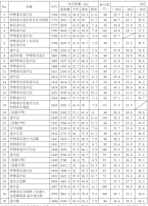 表 5 　東北地方の庶民男性における 日数の経過と歩行距離との関係 No. 表題 年代 歩行距離（㎞） 総日数 （日） 10日 毎の平均歩行距離（㎞） 総距離 平均 最長 最短 ～10日 ～20日 ～30日 ～40日 ～50日 ～60日 ～70日 ～80日 ～90日 ～100日 ～110日 ～120日 ～130日 ～140日 ～150日 1 伊勢参宮道中記 1768 1892． 4 34． 4 54． 1 11．6 60 29． 7  32． 5  33． 3  31． 3  40． 4  38． 8  2