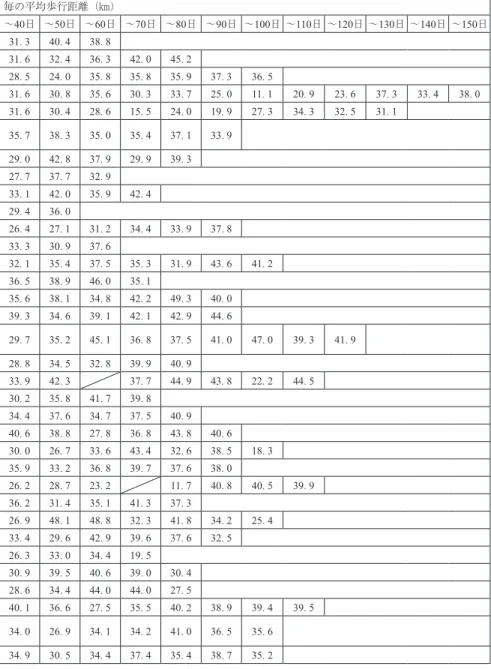 表 5 　東北地方の庶民男性における 日数の経過と歩行距離との関係 No. 表題 年代 歩行距離（㎞） 総日数 （日） 10日 毎の平均歩行距離（㎞） 総距離 平均 最長 最短 ～10日 ～20日 ～30日 ～40日 ～50日 ～60日 ～70日 ～80日 ～90日 ～100日 ～110日 ～120日 ～130日 ～140日 ～150日 1 伊勢参宮道中記 1768 1892． 4 34． 4 54． 1 11．6 60 29． 7  32． 5  33． 3  31． 3  40． 4  38． 8  2
