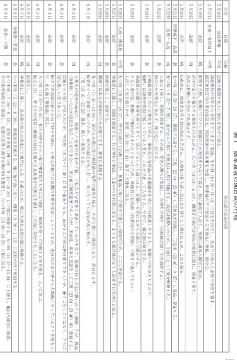 表 1 　隈本真澄の90日間の行程日付行程天候 旅日記の記述内容5月16日前日準備不明近隣の親類や知人に別れを告げて回る。5月17日在地～唐津城下不明諏訪神社の本社から末社までくまなく参詣。午の刻（10：24～11： 42）に自宅を出立し、見送りの知人と茶屋で酒宴を催す。鏡宮神社宮司の多治見扇丸、同社所属の坂本東も合流し、唐津城の下で停泊する天神丸に乗船。船中泊。5月18日逗留晴荷物を点検。船酔いでひどい頭痛のため布団をかぶって寝る。晩に満島で入浴し、帰路に満島八幡宮に参詣。5月19日逗留雨道中の安全を報告