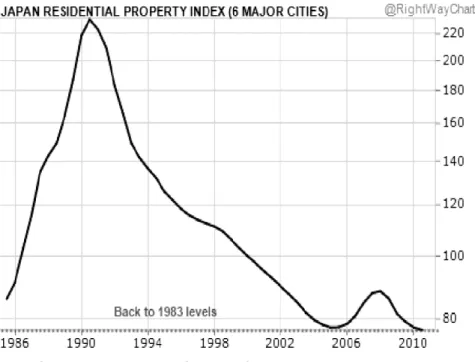 Figure  2 : Real Estate Prices Before and After the Bubble