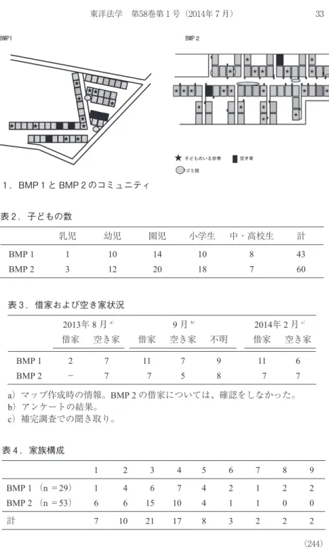 図 １ ．BMP １ と BMP 2 のコミュニティ 表 2 ．子どもの数 乳児 幼児 園児 小学生 中・高校生 計 BMP 1 1 10 14 10 8 43 BMP 2 3 12 20 18 7 60 表 ３ ．借家および空き家状況 2013年 8 月 a） 9 月 b） 2014年 2 月 c） 借家 空き家 借家 空き家 不明 借家 空き家 BMP 1 2 7 11 7 9 11 6 BMP 2 － 7 7 5 8 7 7 a）マップ作成時の情報。BMP 2 の借家については、確認をしなかった。 b