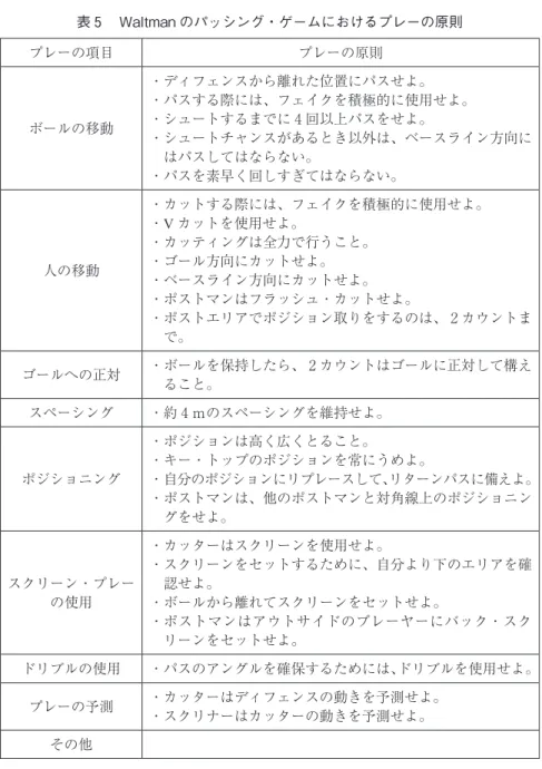 表 ５ 　Waltman のパッシング・ゲームにおけるプレーの原則 プレーの項目 プレーの原則 ボールの移動 ・ディフェンスから離れた位置にパスせよ。 ・パスする際には、フェイクを積極的に使用せよ。・シュートするまでに 4 回以上パスをせよ。 ・  シュートチャンスがあるとき以外は、ベースライン方向に はパスしてはならない。 ・パスを素早く回しすぎてはならない。 人の移動 ・カットする際には、フェイクを積極的に使用せよ。・Vカットを使用せよ。・カッティングは全力で行うこと。・ゴール方向にカットせよ。 ・ベー