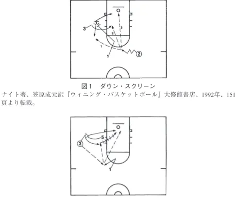 図 1 　ダウン・スクリーン ナイト著、笠原成元訳『ウィニング・バスケットボール』大修館書店、1992年、151 頁より転載。 図 2 　バック・スクリーン ナイト著、笠原成元訳『ウィニング・バスケットボール』大修館書店、1992年、153 頁より転載。 図 ３ 　クロス・スクリーン ナイト著、笠原成元訳『ウィニング・バスケットボール』大修館書店、1992年、154 頁より転載。
