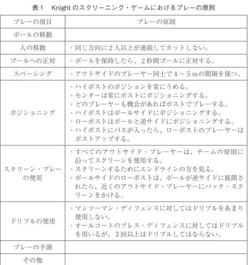 表 1 　Knight のスクリーニング・ゲームにおけるプレーの原則 プレーの項目 プレーの原則 ボールの移動 人の移動 ・同じ方向に 2 人以上が連続してカットしない。 ゴールへの正対 ・ボールを保持したら、 2 秒間ゴールに正対する。 スペーシング ・アウトサイドのプレーヤー同士で 4 ～ 5 ｍの間隔を保つ。 ポジショニング ・ハイポストのポジションを常にうめる。 ・センターは常にポストにポジショニングする。 ・どのプレーヤーも機会があればポストでプレーする。・ハイポストはボールサイドにポジショニング