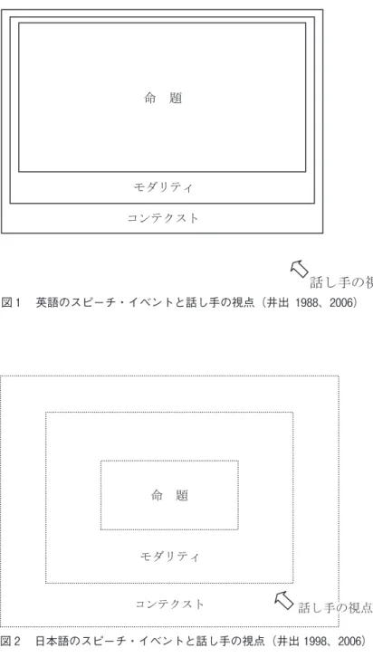 図 １ 　英語のスピーチ・イベントと話し手の視点（井出 １988、2006）