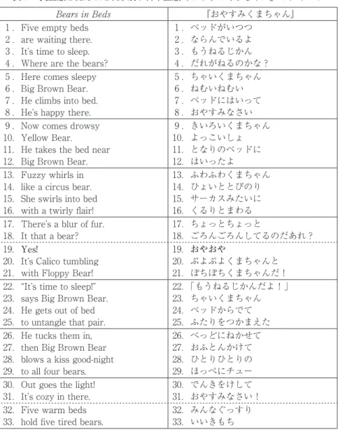 表 １ 　英語版 Bears in Beds 及び日本語版『おやすみくまちゃん』のテキスト
