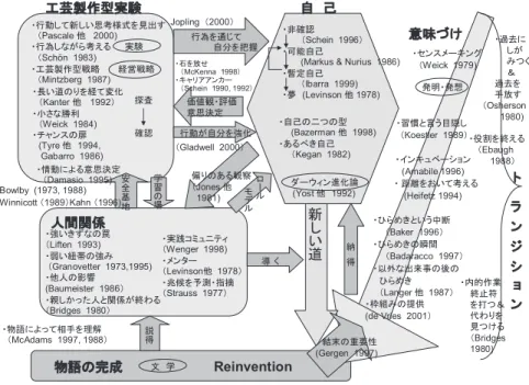 図 4 　キャリアチェンジのダイナミクスとそれを支える理論のキーコンセプト 　Ibarra  （2003） は、理論をテストするためではなく生み出すための研究であ り、インタビュー調査を中心に帰納的に導き出されたものである。従って、 Ibarra  （2003）  は論文を基に自らの理論を組み立てたのではなく、これらの論文 が Ibarra  （2003） の理論における様々な個々の主張をバックアップする役目を 果たしている、と筆者は考える。 　さらに、これらの多数の論文が各々主張していることは、筆者が図 