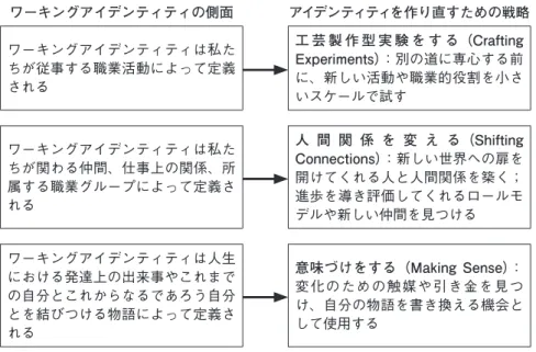 図 1 　成功するキャリアチェンジを促す行動 ワーキングアイデンティティの側面 アイデンティティを作り直すための戦略 ワーキングアイデンティティは私た ちが従事する職業活動によって定義 される 工 芸 製 作 型 実 験 を す る（Crafting Experiments）：別の道に専心する前に、新しい活動や職業的役割を小さ いスケールで試す ワーキングアイデンティティは私た ちが関わる仲間、仕事上の関係、所 属する職業グループによって定義さ れる 人 間 関 係 を 変 え る（Shifting Con