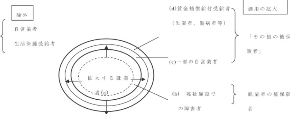 図 2 　ドイツ被用者保険の被保険者範囲の拡張：就業者への適用除外の制約（a）と被保険者 の拡大（b 及び c，d）