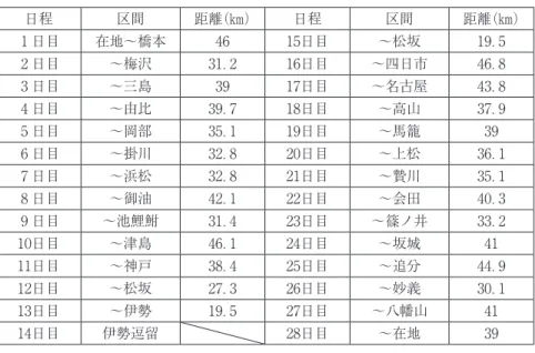 表 1 　五味ヶ谷村の滝島忠右衛門による旅の歩行距離 日程 区間 距離（㎞） 日程 区間 距離（㎞） 1 日目 在地～橋本 46 15日目 ～松坂 19．5 2 日目 ～梅沢 31．2 16日目 ～四日市 46．8 3 日目 ～三島 39 17日目 ～名古屋 43．8 4 日目 ～由比 39．7 18日目 ～高山 37．9 5 日目 ～岡部 35．1 19日目 ～馬籠 39 6 日目 ～掛川 32．8 20日目 ～上松 36．1 7 日目 ～浜松 32．8 21日目 ～贄川 35．1 8 日目 ～御油 42