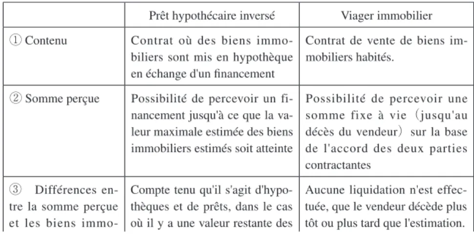 Tableau comparatif du prêt hypothécaire inversé et du viager