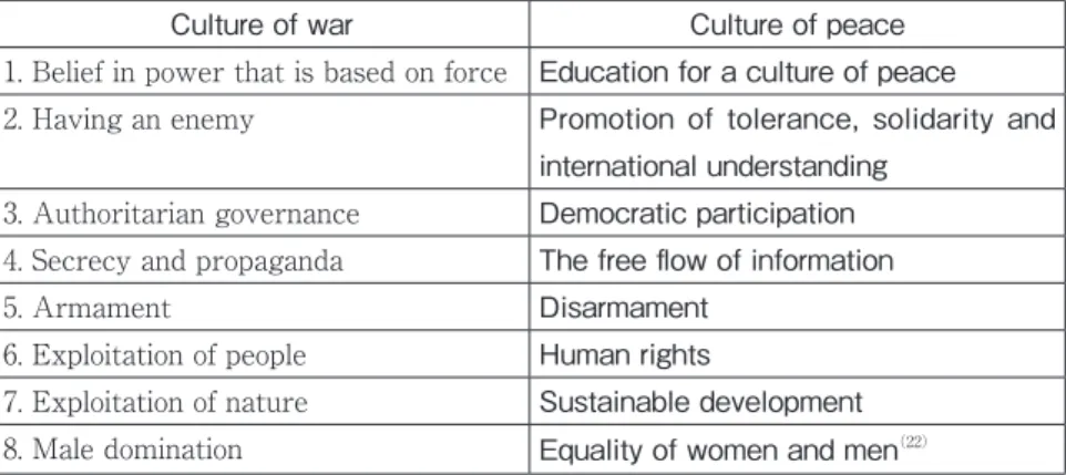 Table 2: Areas of action to create a culture of peace