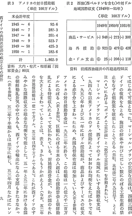 表 2 西独〈西ベノレリ γ を含む〉の対ドノレ 地域国際収支(1 9 4 9 年一 5 1 年〉ア メ リ カ の 対 日 援 助 額〈単位100万ドノレ〉表3 〈単位 1 0 0 万ドノレ〉 11949~:1950~:1951~1 1949年11‑‑9‑5‑0年， 11‑9‑‑5‑1年￨ ，  I  I  .  ( ー ‑ ) 9 4 8 ， ( ー ‑ ) 2 7 3 ( ー ‑ ) 3 0 0 ;  助 I E B 9 2 ヤ47 9 1 E D 4 2 8 i  25 "  1 ト ‑ )