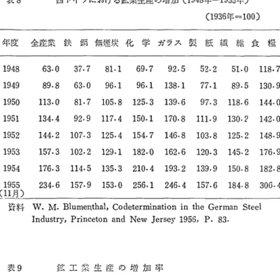 表 8 西ドイツにおける鉱業生産の増加(1 9 4 8 年一 1 9 5 5 年〉 (1 9 3 6 年 =100) 年度 全 産 業 鉄 鋼 無 煙 炭 化 学 ガ ラ ス 製 紙 繊 維 食 糧 1 9 4 8  6 3 
