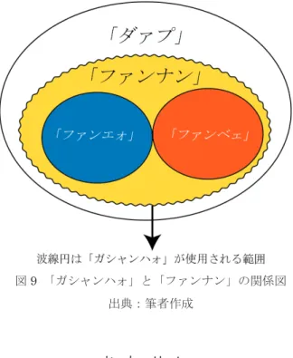 図 9 　 「ガシャンハォ」と「ファンナン」の関係図 出典：筆者作成 お わ り に 本論では，中国貴州省黔東南州の苗族櫛を概観し，苗族内の呼称と「ガシャンハォ」との 関係を考察した。本論において議論の中心を構成しているのは以下の 3 点である。 第 1 は，これまでの現地調査に基づいて，今までの研究で見落とされてきた黔東南州の一 部の苗族櫛を紹介し，各々の苗族櫛とそれを所有する苗族グループの分布地域を整理した。 図 8 のように，苗族櫛を通して黔東南州苗族グループの分布地域が示され，苗族内部の差異 を理解