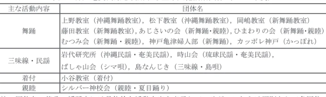 表 2 は 2005 年度に神戸奄美会館を拠点として利用していた文化活動団体を示している。 鹿児島県指定無形民俗文化財である夏目踊りや三味線を用いて島唄演奏を行なう団体のほか， 演歌や新民謡に振り付けをした新舞踊の教室，さらには「沖縄舞踊教室」など，その内容は 多岐にわたっている。また，神戸奄美会館の利用者は徳之島出身者に限定されないものの， その設立経緯や立地条件から利用者の大半が徳之島出身者であり，文化活動団体の代表者や 指導者も徳之島出身者が多くを占めている。 これらの文化活動団体は神戸徳之島連合会や